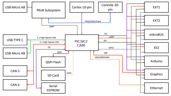 框图 - Microchip Technology PIC32CZ CA90 Curiosity Ultra开发板